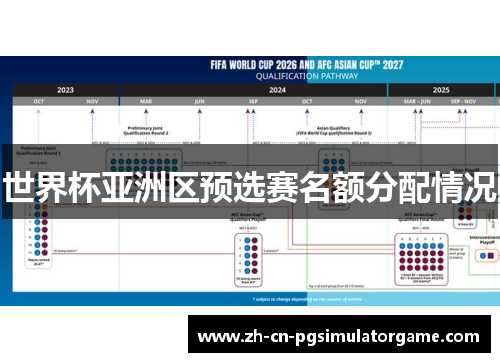 世界杯亚洲区预选赛名额分配情况