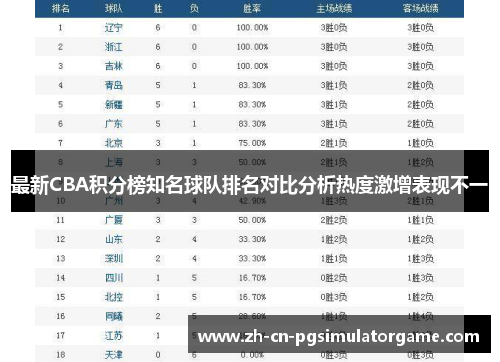 最新CBA积分榜知名球队排名对比分析热度激增表现不一